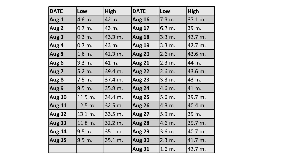 DATE Aug 1 Aug 2 Low 4. 6 m. 0. 7 m. High 42