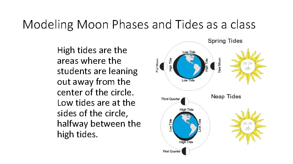 Modeling Moon Phases and Tides as a class High tides are the areas where