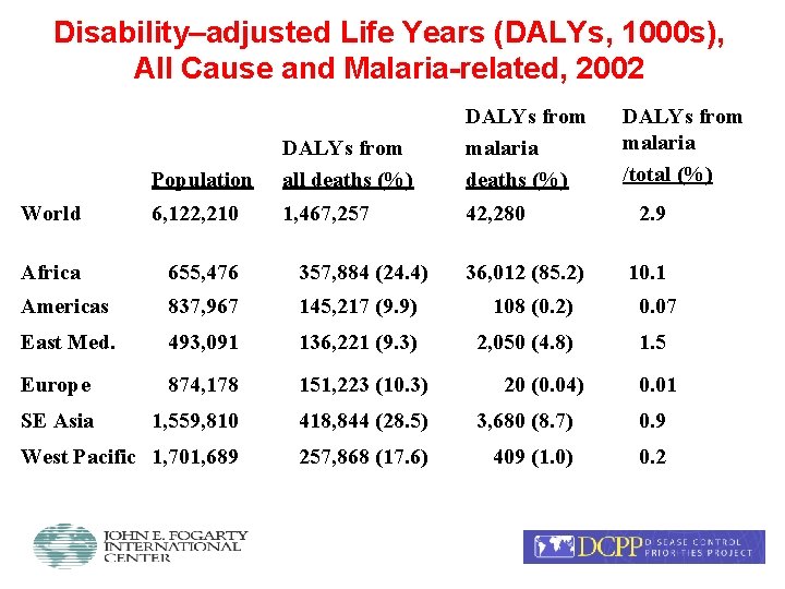 Disability–adjusted Life Years (DALYs, 1000 s), All Cause and Malaria-related, 2002 Population DALYs from