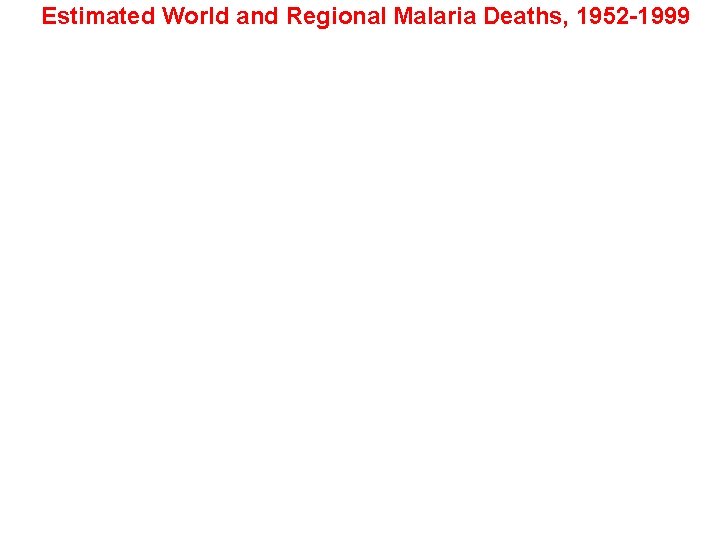 Estimated World and Regional Malaria Deaths, 1952 -1999 