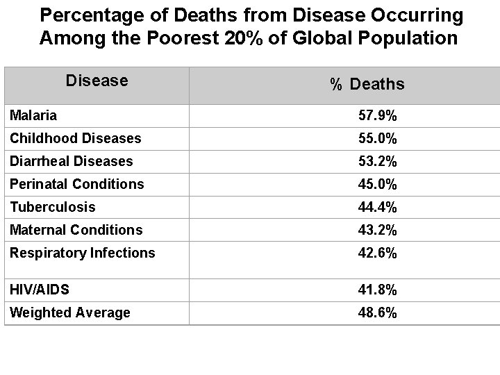 Percentage of Deaths from Disease Occurring Among the Poorest 20% of Global Population Disease