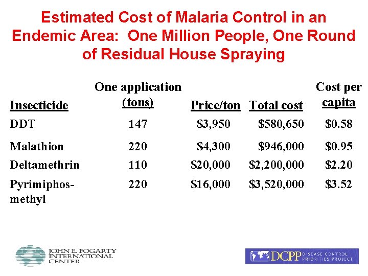 Estimated Cost of Malaria Control in an Endemic Area: One Million People, One Round