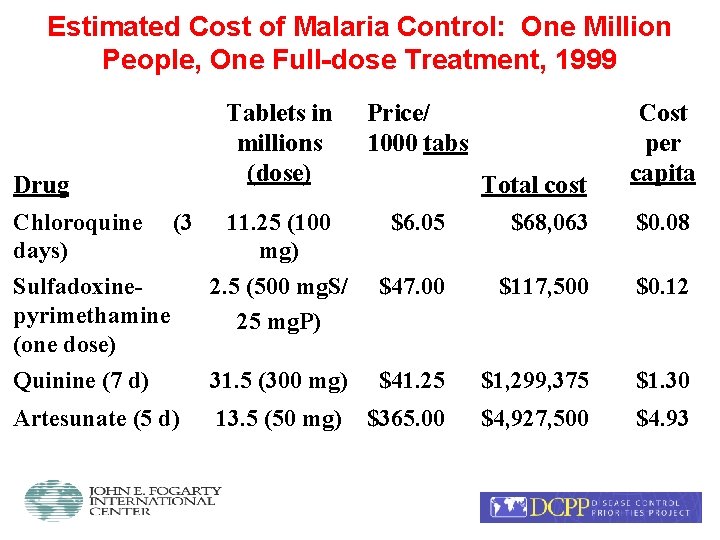 Estimated Cost of Malaria Control: One Million People, One Full-dose Treatment, 1999 Tablets in