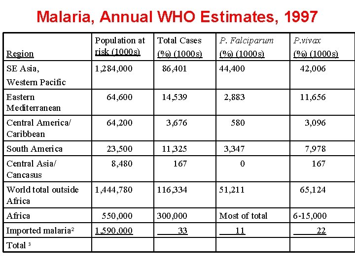 Malaria, Annual WHO Estimates, 1997 Region SE Asia, Western Pacific Population at risk (1000