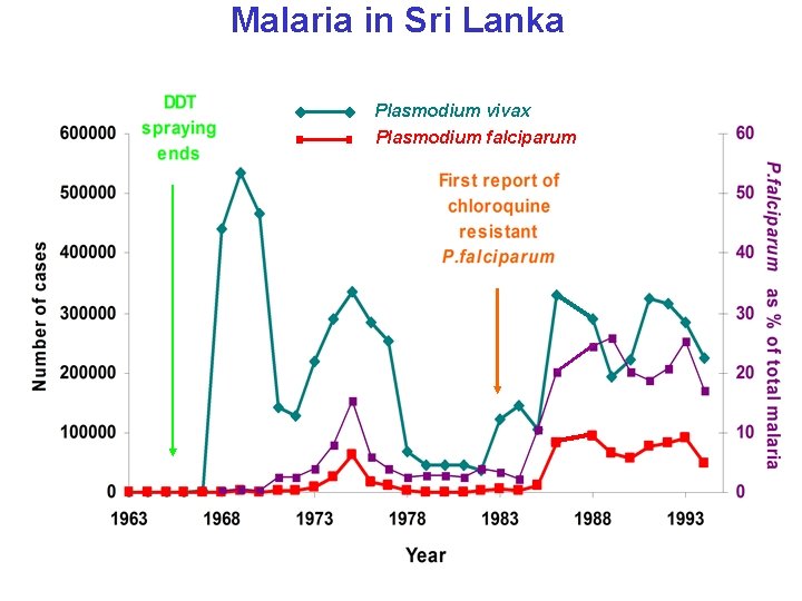 Malaria in Sri Lanka Plasmodium vivax Plasmodium falciparum 
