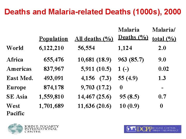 Deaths and Malaria-related Deaths (1000 s), 2000 Malaria/ All deaths (%) Deaths (%) total