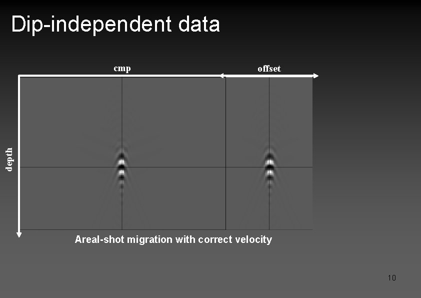 Dip-independent data offset depth cmp Areal-shot migration with correct velocity 10 