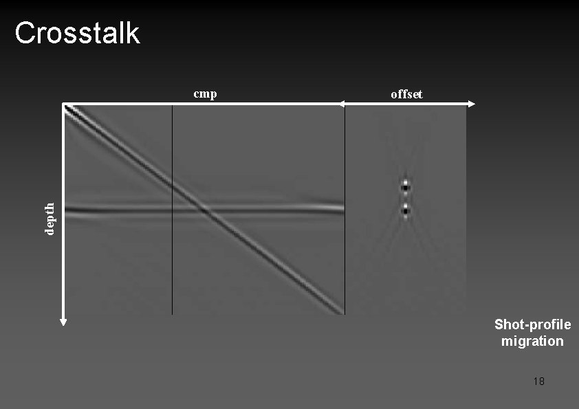 Crosstalk offset depth cmp Shot-profile migration 18 