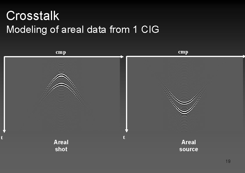 Crosstalk Modeling of areal data from 1 CIG cmp t Areal shot t Areal
