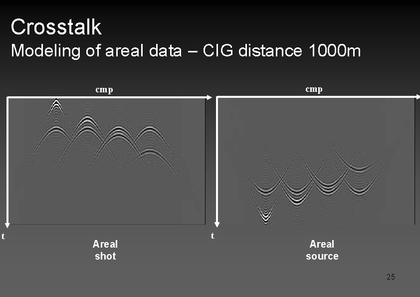 Crosstalk Modeling of areal data – CIG distance 1000 m cmp t Areal shot