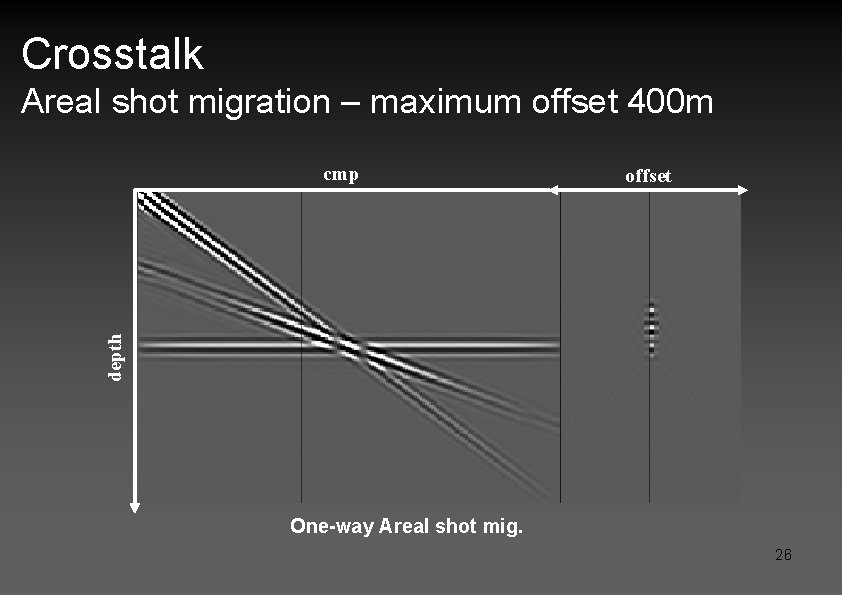 Crosstalk Areal shot migration – maximum offset 400 m offset depth cmp One-way Areal