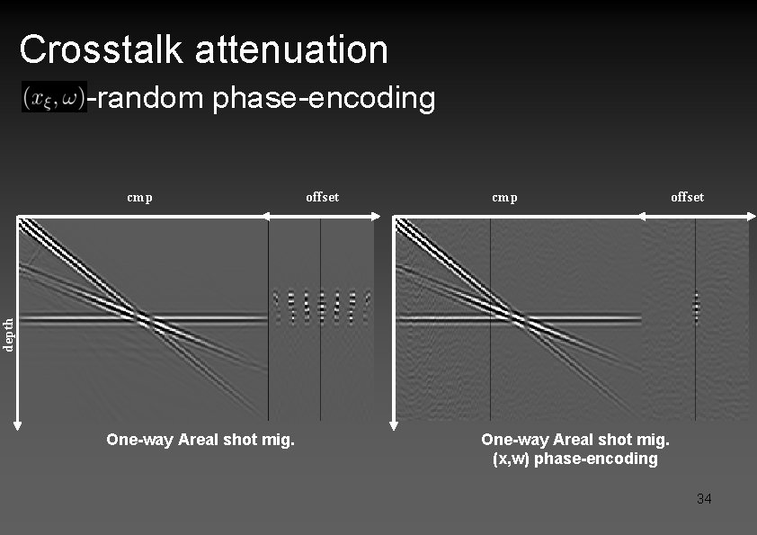 Crosstalk attenuation -random phase-encoding offset cmp offset depth cmp One-way Areal shot mig. (x,