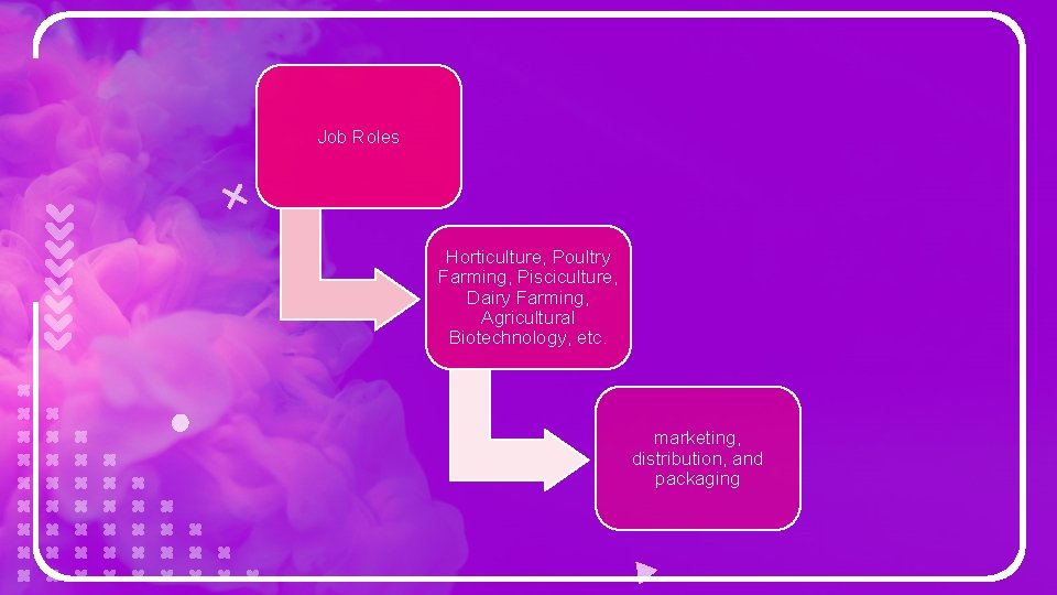 Job Roles Horticulture, Poultry Farming, Pisciculture, Dairy Farming, Agricultural Biotechnology, etc. marketing, distribution, and