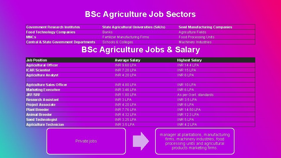 BSc Agriculture Job Sectors Government Research Institutes Food Technology Companies MNCs Central & State