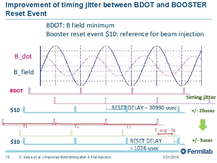 Improvement of timing jitter between BDOT and BOOSTER Reset Event BDOT: B field minimum