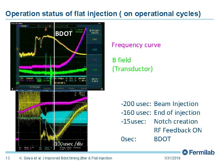 Operation status of flat injection ( on operational cycles) BDOT Frequency curve B field