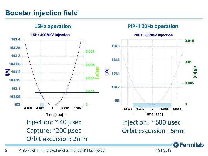 Booster injection field 15 Hz operation Injection: ~ 40 msec Capture: ~200 msec Orbit