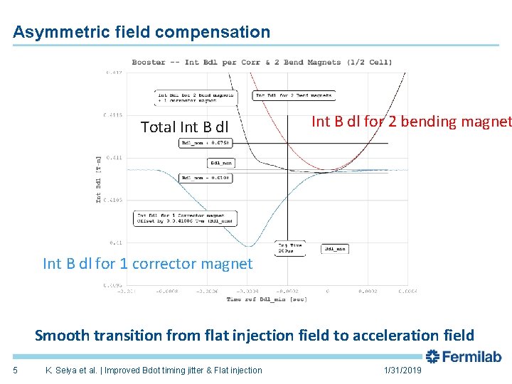 Asymmetric field compensation Total Int B dl for 2 bending magnet Int B dl