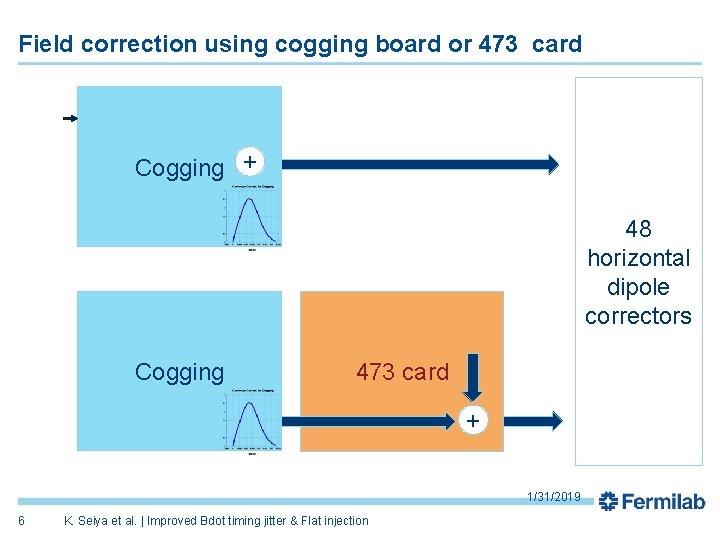 Field correction using cogging board or 473 card Correcto r current [A] Cogging +