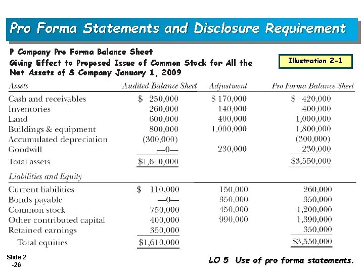 Pro Forma Statements and Disclosure Requirement P Company Pro Forma Balance Sheet Giving Effect