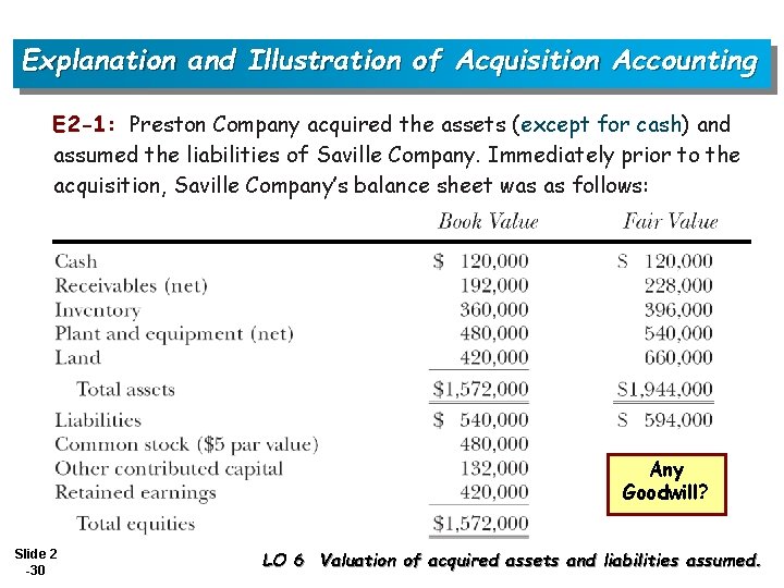 Explanation and Illustration of Acquisition Accounting E 2 -1: Preston Company acquired the assets