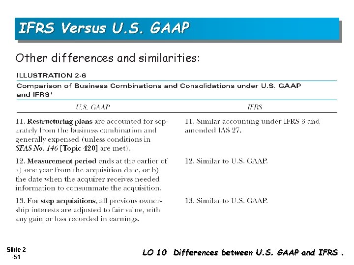 IFRS Versus U. S. GAAP Other differences and similarities: Slide 2 -51 LO 10