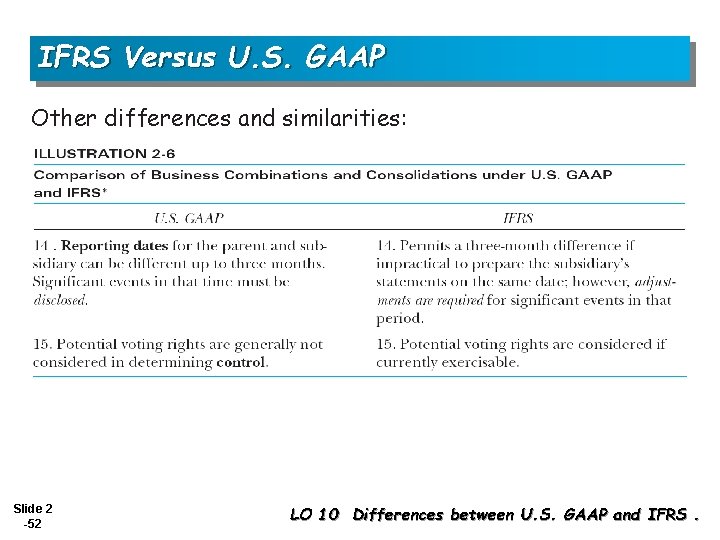 IFRS Versus U. S. GAAP Other differences and similarities: Slide 2 -52 LO 10