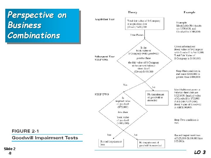 Perspective on Business Combinations Slide 2 -8 LO 3 