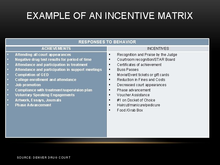 EXAMPLE OF AN INCENTIVE MATRIX RESPONSES TO BEHAVIOR ACHIEVEMENTS Attending all court appearances Negative