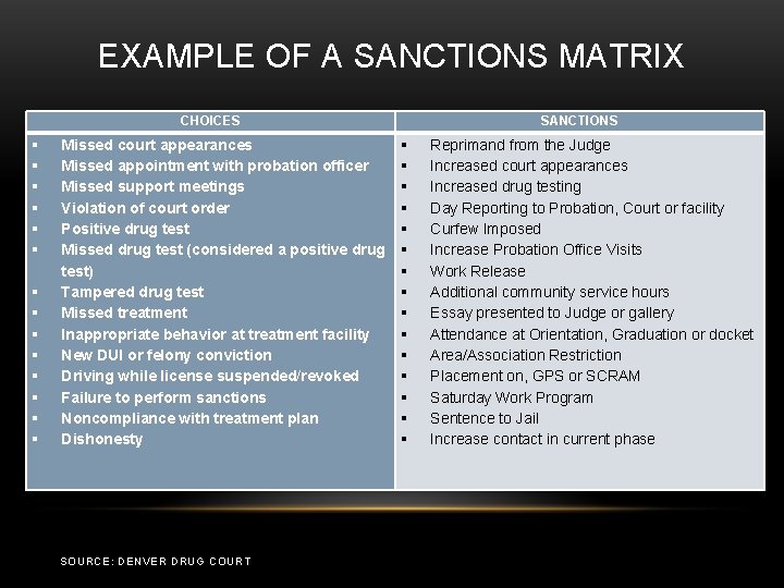 EXAMPLE OF A SANCTIONS MATRIX CHOICES Missed court appearances Missed appointment with probation officer