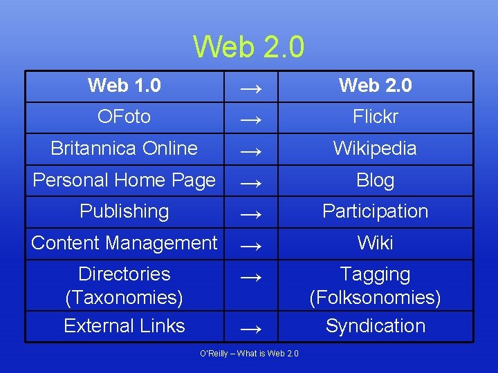 Web 2. 0 Web 1. 0 OFoto Britannica Online Personal Home Page Publishing Content