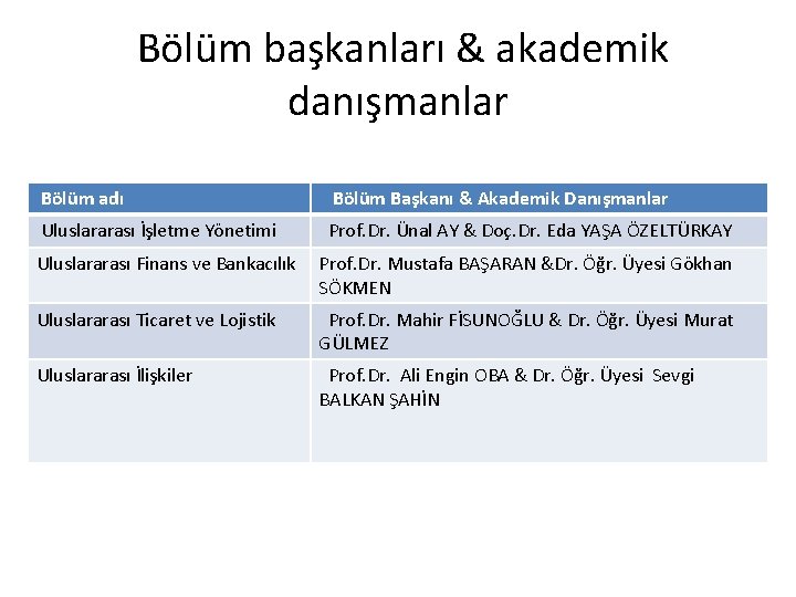 Bölüm başkanları & akademik danışmanlar Bölüm adı Bölüm Başkanı & Akademik Danışmanlar Uluslararası İşletme