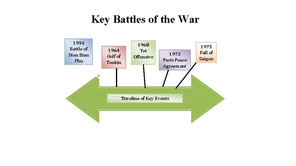 Key Battles of the War 1954 Battle of Dien Bien Phu 1964 Gulf of