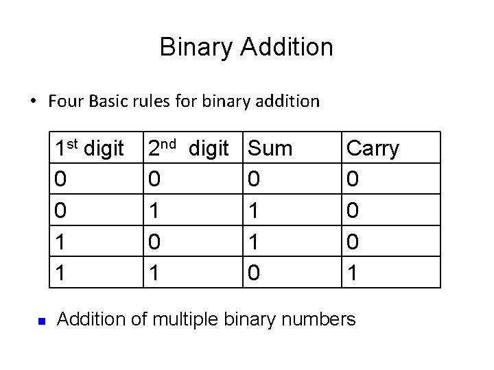 Binary Addition • Four Basic rules for binary addition 1 st digit 0 0