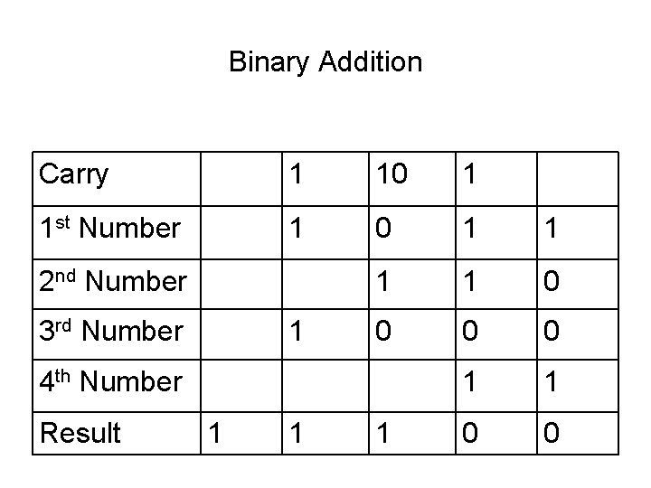 Binary Addition Carry 1 10 1 1 st Number 1 0 1 1 0