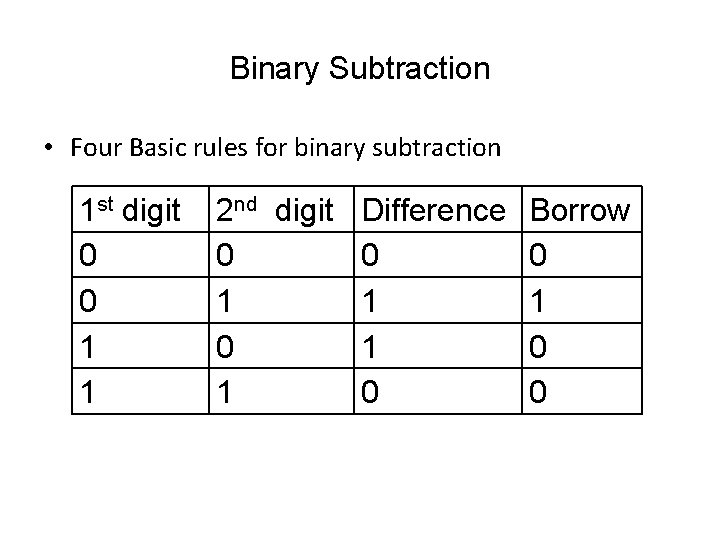 Binary Subtraction • Four Basic rules for binary subtraction 1 st digit 0 0