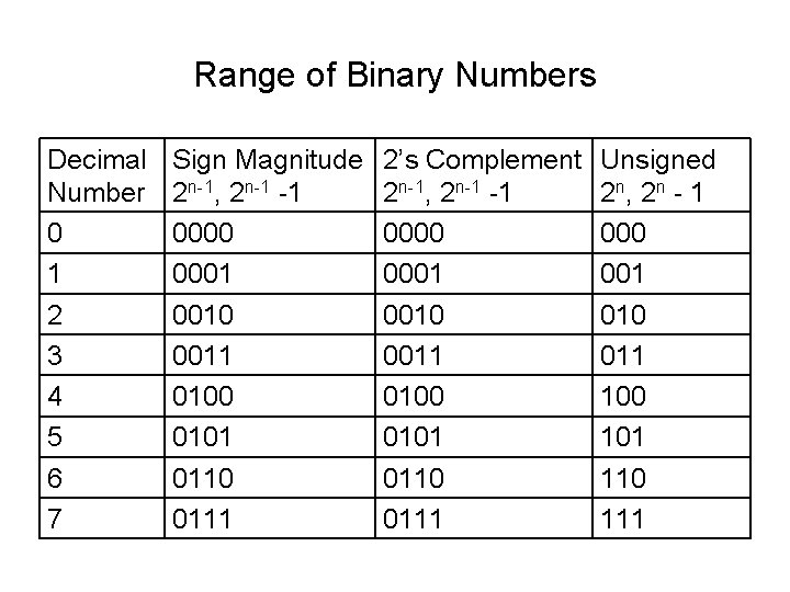 Range of Binary Numbers Decimal Number 0 1 2 3 4 5 6 7