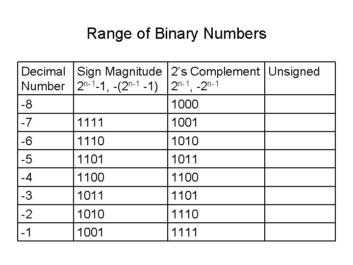 Range of Binary Numbers Decimal Number -8 -7 -6 -5 -4 -3 -2 -1