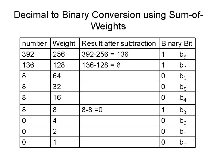 Decimal to Binary Conversion using Sum-of. Weights number 392 136 8 Weight Result after