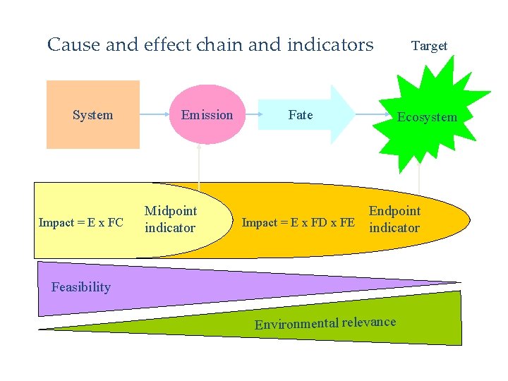 Cause and effect chain and indicators System Impact = E x FC Emission Midpoint