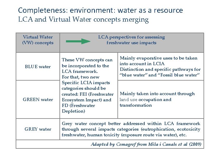 Completeness: environment: water as a resource LCA and Virtual Water concepts merging Virtual Water