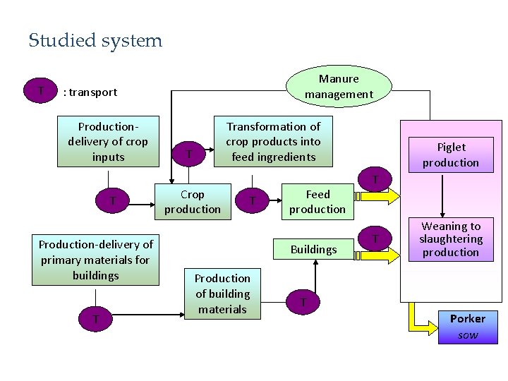 Studied system T Manure management : transport Productiondelivery of crop inputs T Production-delivery of