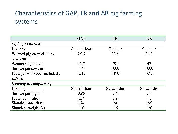 Characteristics of GAP, LR and AB pig farming systems 