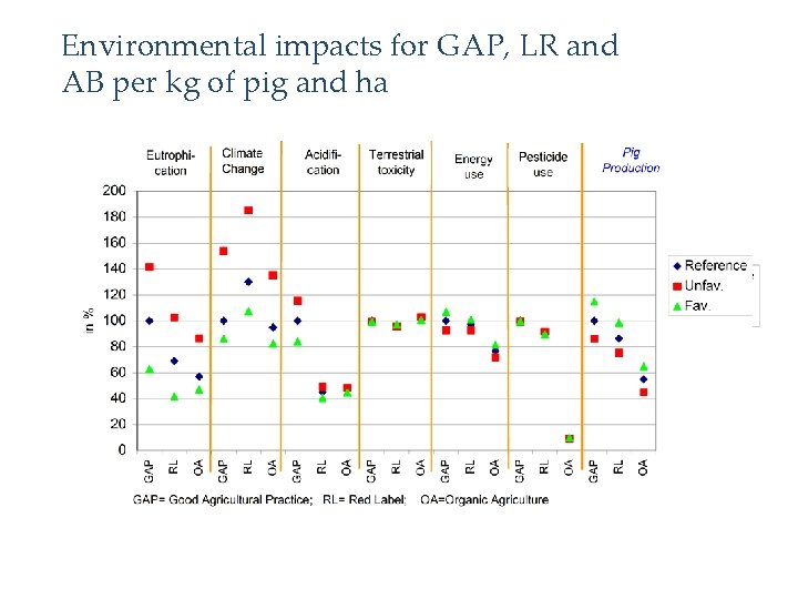Environmental impacts for GAP, LR and AB per kg of pig and ha 