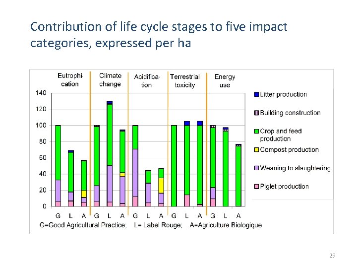 Contribution of life cycle stages to five impact categories, expressed per ha 29 