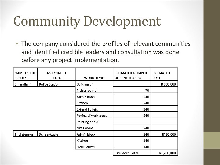 Community Development • The company considered the profiles of relevant communities and identified credible