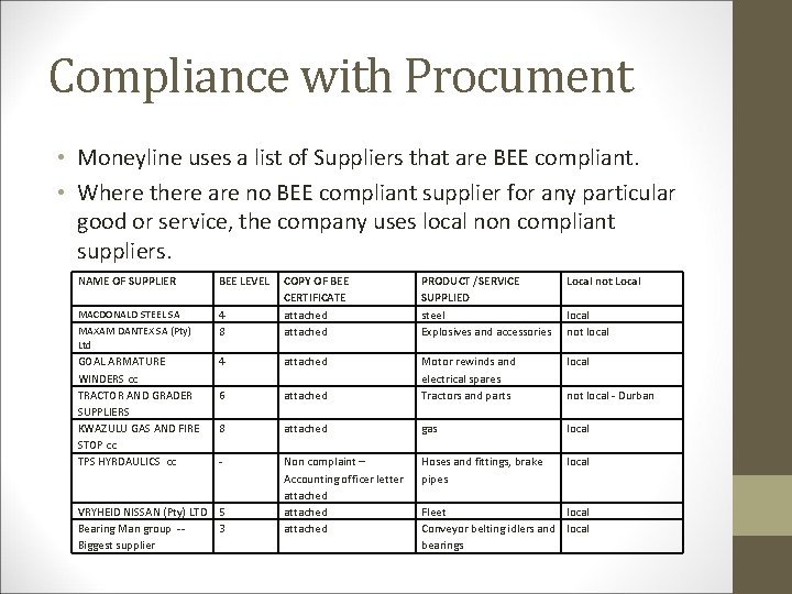 Compliance with Procument • Moneyline uses a list of Suppliers that are BEE compliant.