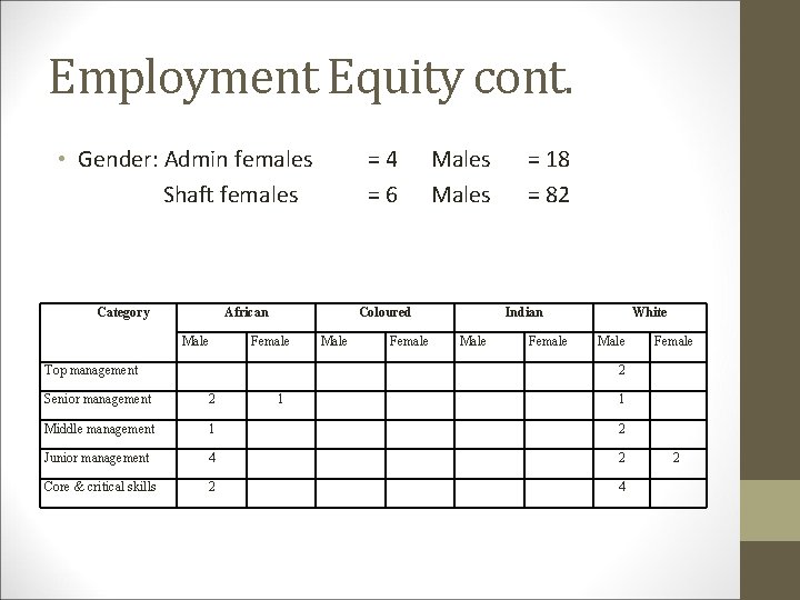 Employment Equity cont. • Gender: Admin females Shaft females Category =4 =6 African Males