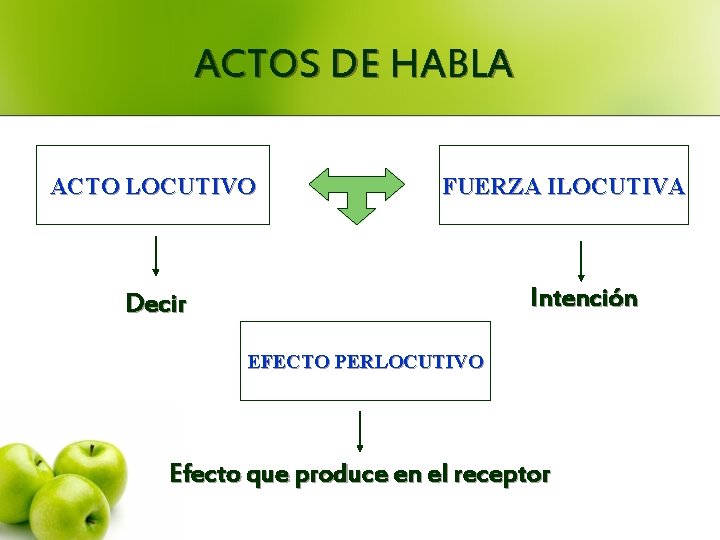 ACTOS DE HABLA ACTO LOCUTIVO FUERZA ILOCUTIVA Intención Decir EFECTO PERLOCUTIVO Efecto que produce