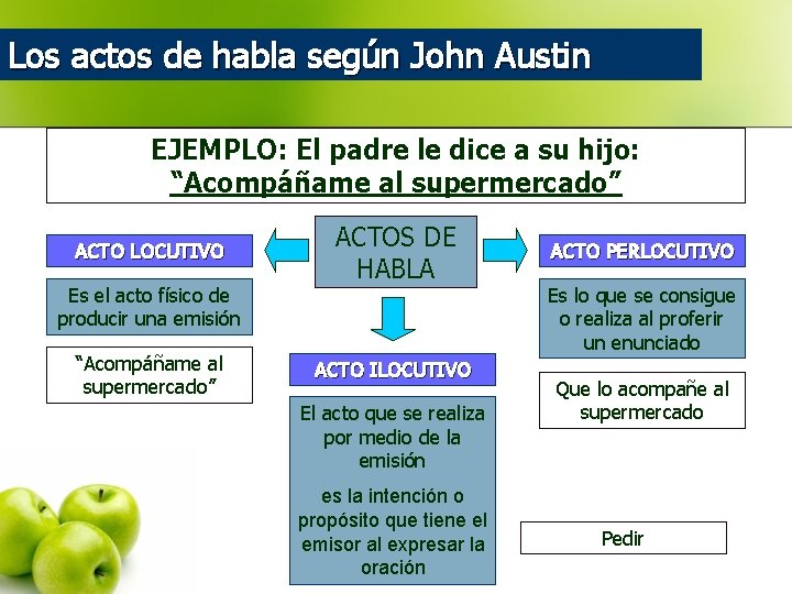 Los actos de habla según John Austin EJEMPLO: El padre le dice a su